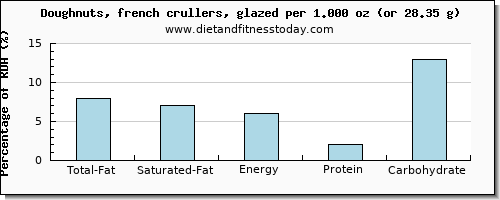 total fat and nutritional content in fat in doughnuts